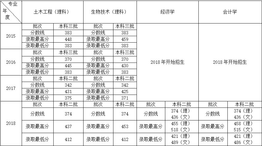 博鱼综合体育app平台2015-2018年录取分数线.png